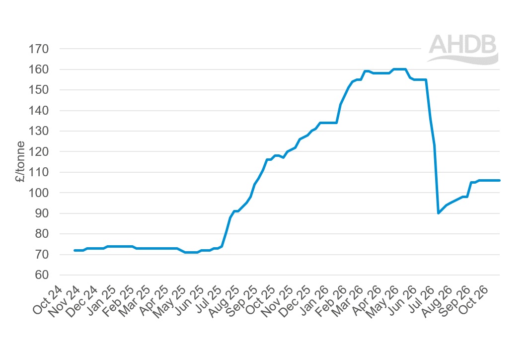 A line graph showing GB big bale hay weekly prices 25 October 2026.